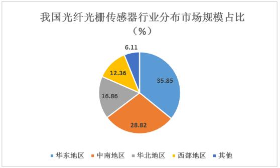 光纖傳感器市場規(guī)模及?未來光纖傳感器行業(yè)發(fā)展趨勢(shì)分析