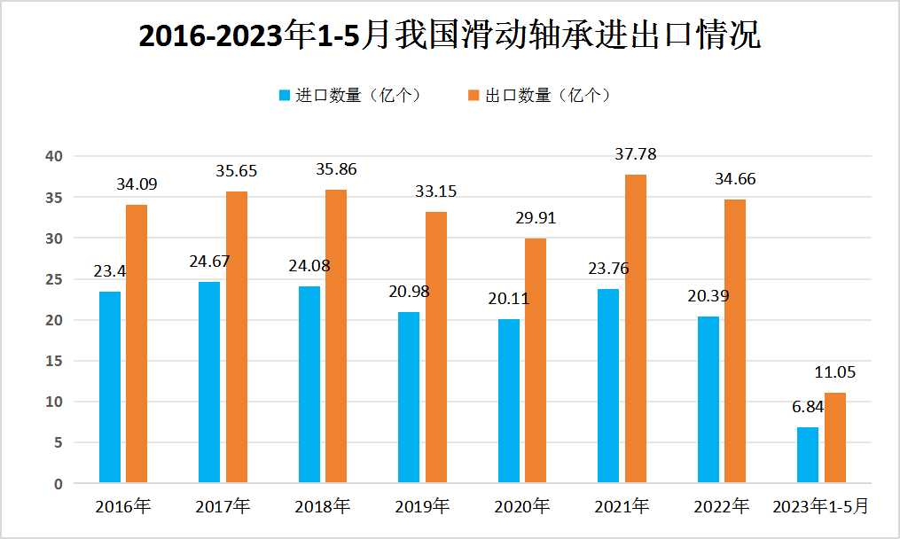 中國(guó)滑動(dòng)軸承行業(yè)進(jìn)出口現(xiàn)狀分析