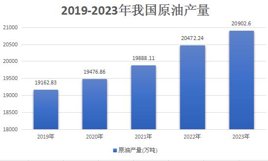 2024年我國(guó)原油市場(chǎng)現(xiàn)狀及行業(yè)預(yù)測(cè)分析