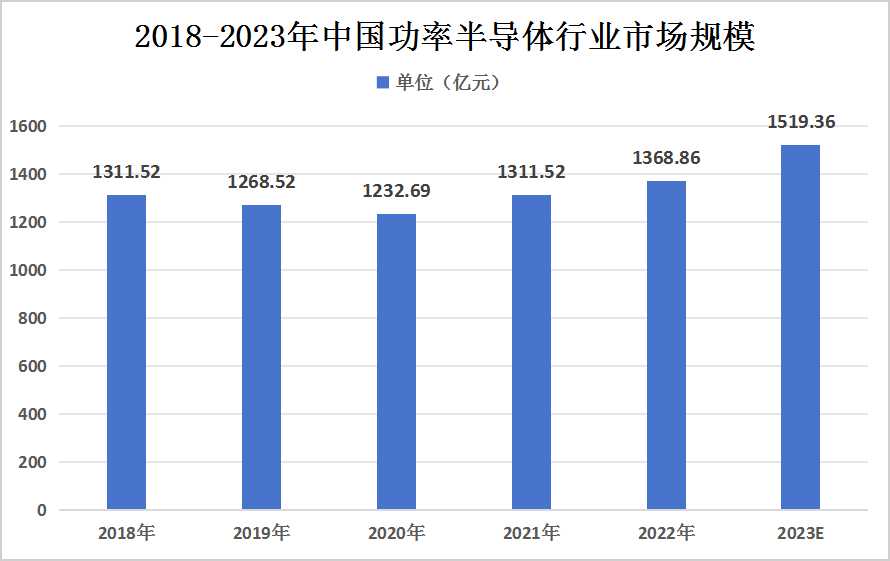 2024年中國(guó)功率半導(dǎo)體行業(yè)發(fā)展現(xiàn)狀分析及未來(lái)發(fā)展趨勢(shì)預(yù)測(cè)