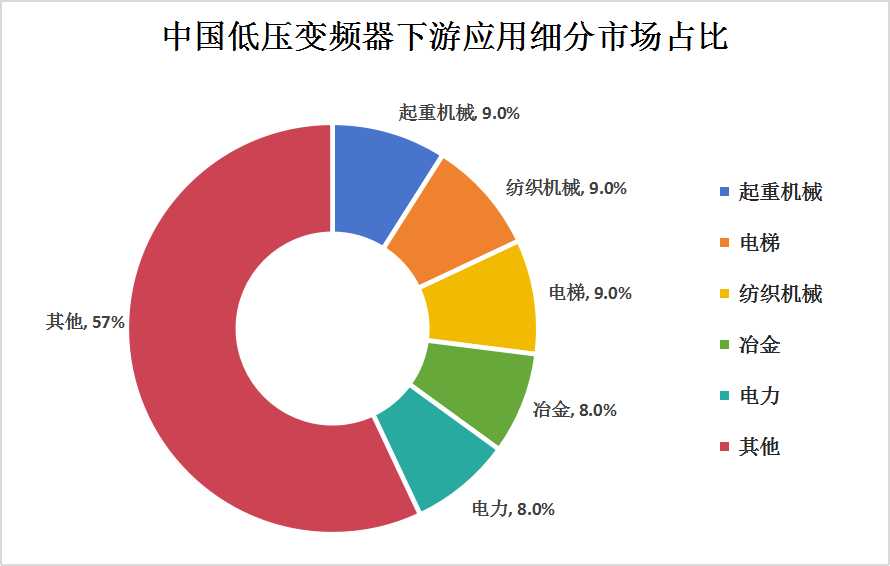 低壓變頻器產(chǎn)業(yè)鏈上中下游分析及下游應用細分市場分析