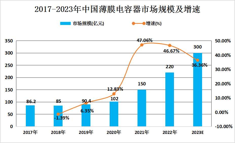 2024年中國薄膜電容器行業(yè)發(fā)展現(xiàn)狀分析及未來發(fā)展趨勢預測