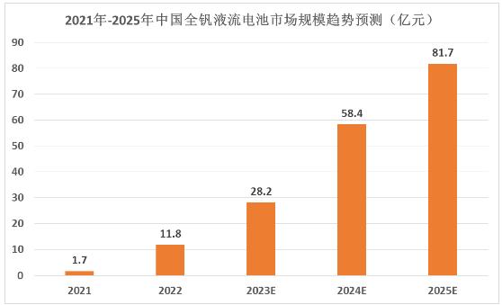 全釩液流電池行業(yè)競(jìng)爭(zhēng)格局及市場(chǎng)規(guī)模分析