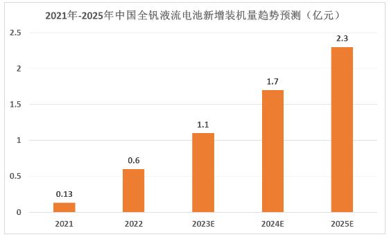 中國(guó)全釩液流電池新增裝機(jī)量趨勢(shì)及全釩液流電池行業(yè)重點(diǎn)企業(yè)對(duì)比分析