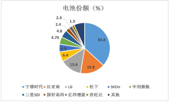 新能源電池行業(yè)發(fā)展趨勢(shì)及新能源電池企業(yè)市場(chǎng)份額分析