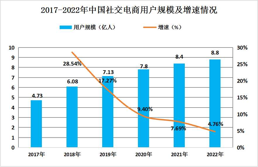 社交電商行業(yè)用戶規(guī)模分析