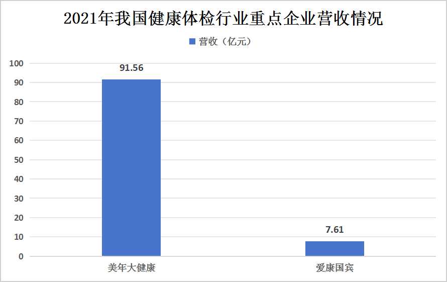 2024年中國健康體檢行業(yè)?競爭格局及重點企業(yè)分析