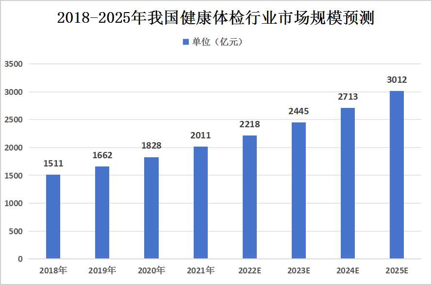 2024年中國健康體檢行業(yè)發(fā)展現(xiàn)狀及未來發(fā)展前景趨勢預測