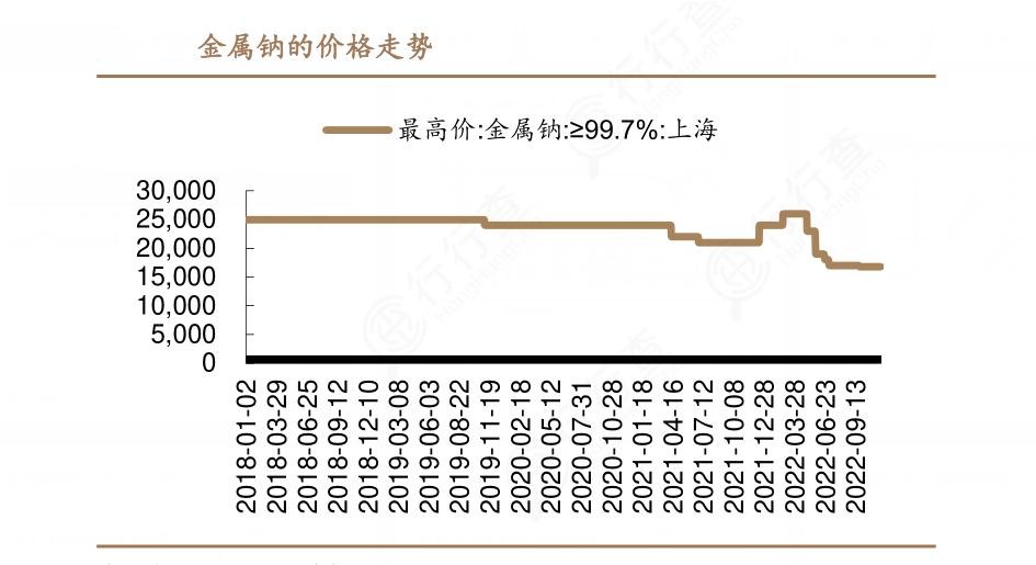 2024年中國金屬鈉行業(yè)產業(yè)鏈上下游結構及市場發(fā)展現(xiàn)狀
