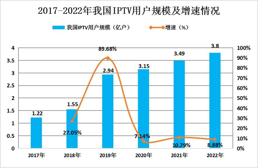 2024年中國IPTV行業(yè)發(fā)展現(xiàn)狀及未來發(fā)展趨勢(shì)預(yù)測(cè)分析