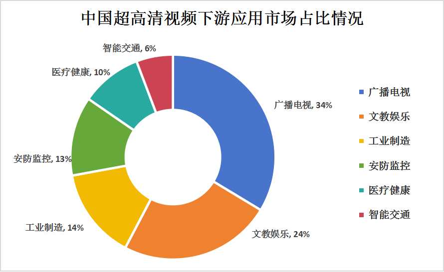 中國超高清視頻行業(yè)產(chǎn)業(yè)鏈上中下游結(jié)構(gòu)及下游細(xì)分市場分析