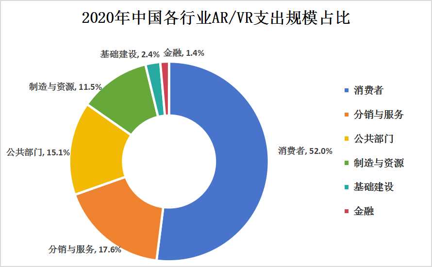 VR/AR行業(yè)產(chǎn)業(yè)鏈上中下游結構及下游細分市場結構分析