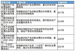 新材料行業(yè)相關(guān)政策及重點(diǎn)上市企業(yè)經(jīng)營(yíng)情況分析