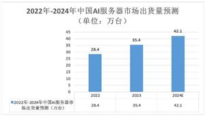 2024年中國(guó)AI服務(wù)器行業(yè)相關(guān)政策及AI服務(wù)器市場(chǎng)出貨量分析