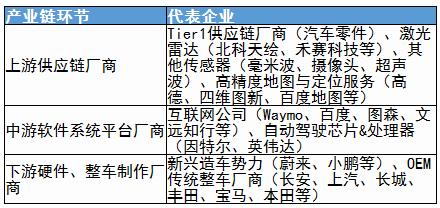 自動駕駛技術及應用上中下游產業(yè)鏈及其代表企業(yè)分析