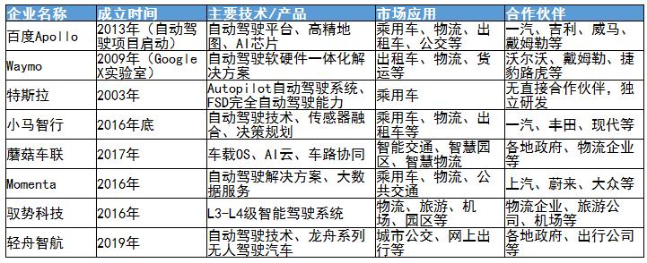 自動(dòng)駕駛行業(yè)相關(guān)政策及重點(diǎn)企業(yè)對(duì)比分析
