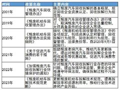 報(bào)廢汽車回收處置行業(yè)相關(guān)政策及未來(lái)發(fā)展趨勢(shì)分析