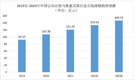 自動(dòng)識(shí)別技術(shù)行業(yè)市場(chǎng)規(guī)模、主要企業(yè)及發(fā)展趨勢(shì)分析