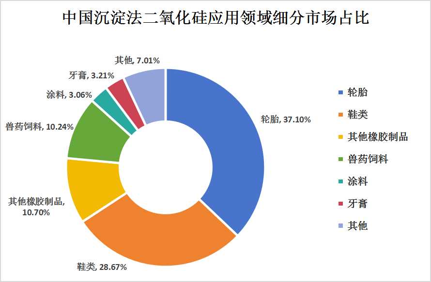 沉淀法二氧化硅產(chǎn)業(yè)鏈上中下游結(jié)構(gòu)及下游應(yīng)用領(lǐng)域細(xì)分市場(chǎng)分析