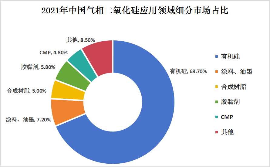 氣相法二氧化硅(白炭黑)產(chǎn)業(yè)鏈上中下游結(jié)構(gòu)及下游應(yīng)用領(lǐng)域細(xì)分市場(chǎng)分析