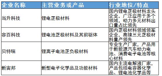 電池新材料行業(yè)最新發(fā)展趨勢、龍頭企業(yè)及主要種類分析