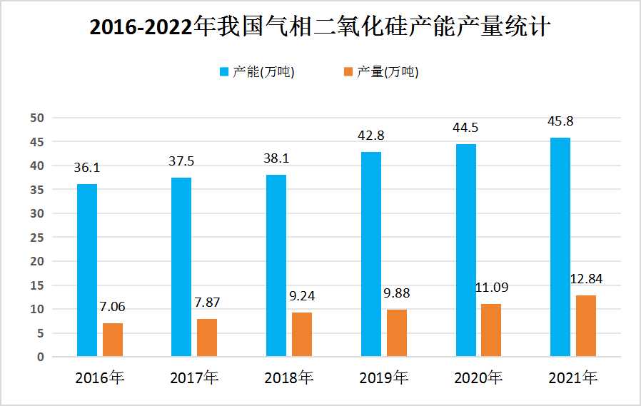 2024年中國(guó)氣相二氧化硅行業(yè)發(fā)展現(xiàn)狀分析及未來(lái)發(fā)展趨勢(shì)預(yù)測(cè)