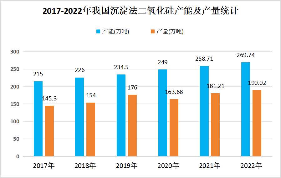 2024年中國(guó)沉淀法二氧化硅行業(yè)發(fā)展現(xiàn)狀分析及未來(lái)發(fā)展前景趨勢(shì)預(yù)測(cè)