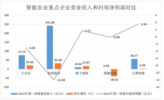 智能農(nóng)業(yè)行業(yè)重點(diǎn)企業(yè)及未來發(fā)展趨勢(shì)分析