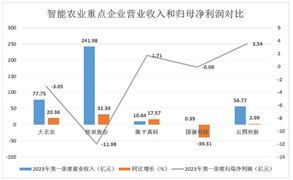 智能農(nóng)業(yè)行業(yè)重點(diǎn)企業(yè)及未來發(fā)展趨勢(shì)分析