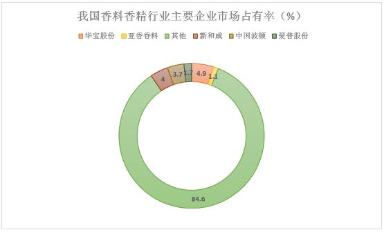 食用香精香料上中下游產(chǎn)業(yè)鏈及重點(diǎn)企業(yè)分析
