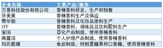 食用香精香料行業(yè)未來(lái)創(chuàng)新方向及主要壁壘分析
