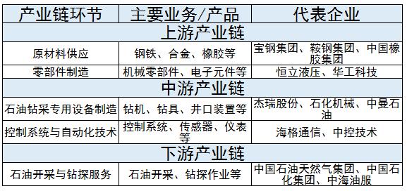 石油鉆采設(shè)備行業(yè)競爭格局與上中下游產(chǎn)業(yè)鏈及其代表企業(yè)分析
