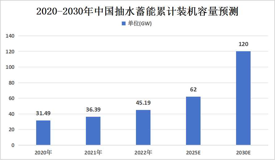 抽水蓄能電站裝機(jī)規(guī)模現(xiàn)狀、中長(zhǎng)期規(guī)劃目標(biāo)及行業(yè)發(fā)展趨勢(shì)預(yù)測(cè)