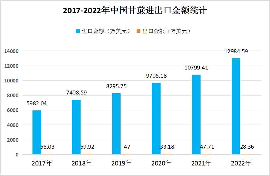 2024年中國甘蔗進(jìn)出口情況分析：進(jìn)口量呈現(xiàn)出顯著的增長(zhǎng)趨勢(shì)