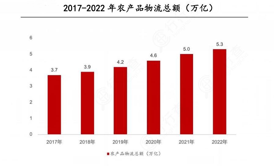 2024年中國農(nóng)產(chǎn)品物流行業(yè)的產(chǎn)業(yè)鏈供需布局及重點企業(yè)情況