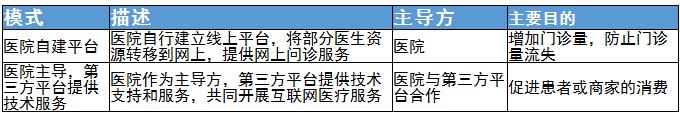 互聯(lián)網(wǎng)醫(yī)院行業(yè)發(fā)展趨勢及主要模式分析