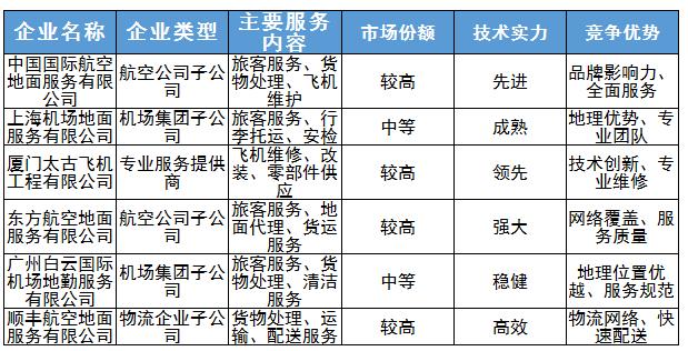 航空地面服務行業(yè)競爭對手、重點企業(yè)及未來發(fā)展趨勢分析