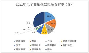 測(cè)量?jī)x器行業(yè)重點(diǎn)企業(yè)及企業(yè)格局、未來(lái)發(fā)展方向分析
