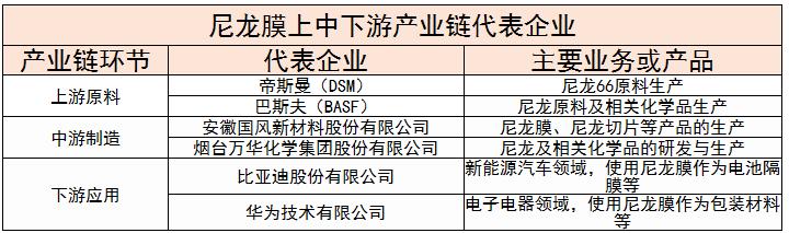 中國尼龍膜行業(yè)上中下游產(chǎn)業(yè)鏈及其代表企業(yè)、未來創(chuàng)新方向分析