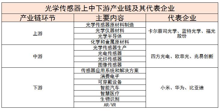 2024年中國(guó)光學(xué)傳感器行業(yè)發(fā)展趨勢(shì)、上中下游產(chǎn)業(yè)鏈及其代表企業(yè)分析