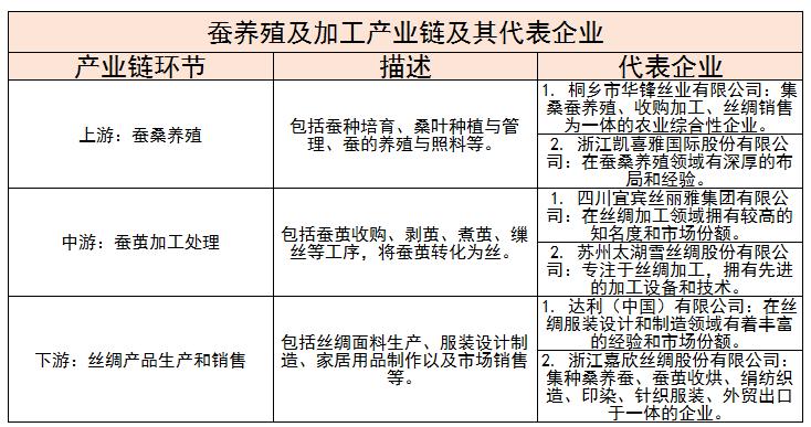 中國(guó)蠶養(yǎng)殖及加工產(chǎn)業(yè)鏈及其代表企業(yè)、未來(lái)創(chuàng)新方向分析