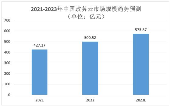 2024年中國政務(wù)云行業(yè)市場規(guī)模及競爭格局、重點企業(yè)分析
