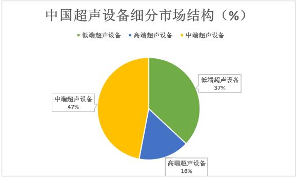 超聲儀器上中下游產(chǎn)業(yè)鏈及其細(xì)分、未來創(chuàng)新方向分析