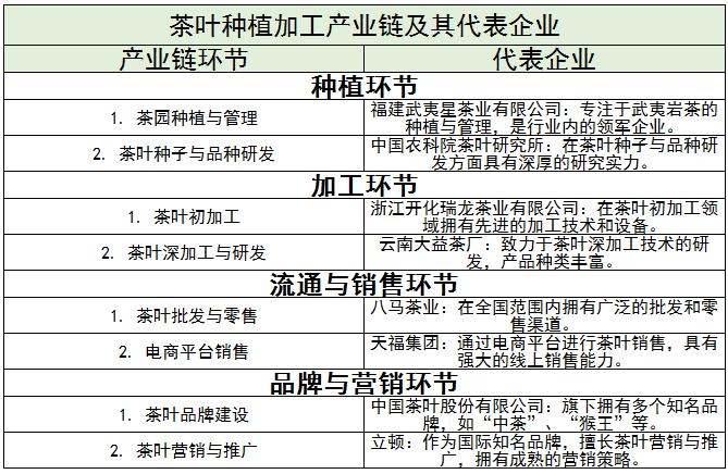 茶葉種植加工上中下游產(chǎn)業(yè)鏈及未來發(fā)展趨勢(shì)、龍頭企業(yè)分析