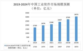 2024年中國(guó)工業(yè)軟件市場(chǎng)規(guī)模、行業(yè)政策及未來(lái)發(fā)展趨勢(shì)分析