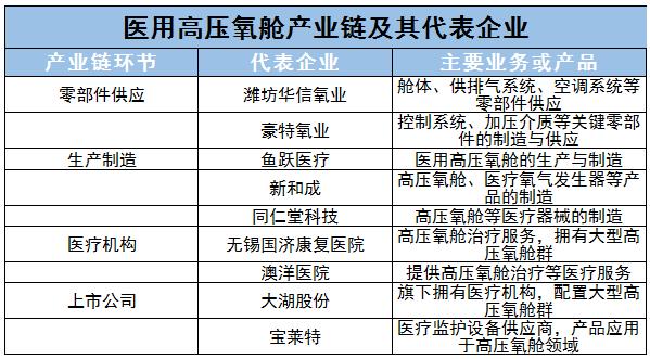 中國(guó)醫(yī)用高壓氧艙行業(yè)重點(diǎn)企業(yè)及發(fā)展趨勢(shì)、上中下游產(chǎn)業(yè)鏈分析