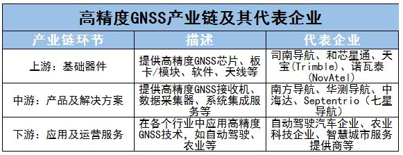 中國(guó)高精度GNSS產(chǎn)業(yè)優(yōu)劣勢(shì)分析及未來(lái)發(fā)展方向、上中下游