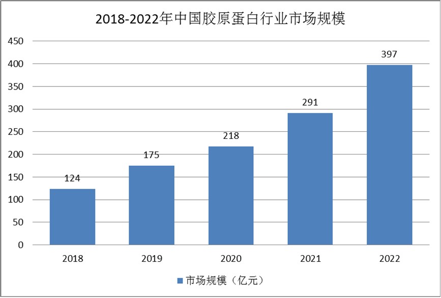 膠原蛋白細分產品——重組膠原蛋白市場正在迅速擴大