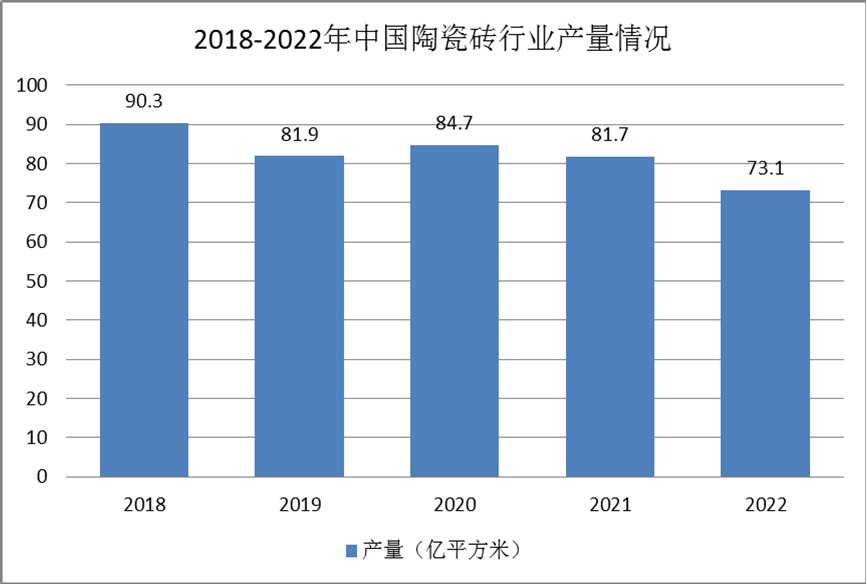陶瓷磚行業(yè)發(fā)展現(xiàn)狀：受房地產(chǎn)下行影響，行業(yè)產(chǎn)能過(guò)剩