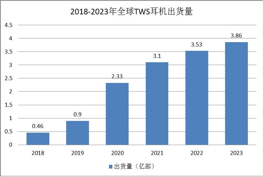 TWS耳機行業(yè)發(fā)展現(xiàn)狀：市場有望持續(xù)快速增長